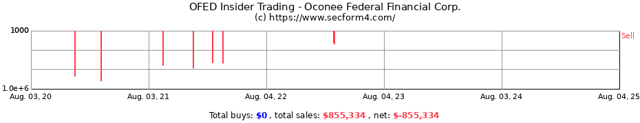 Insider Trading Transactions for Oconee Federal Financial Corp.