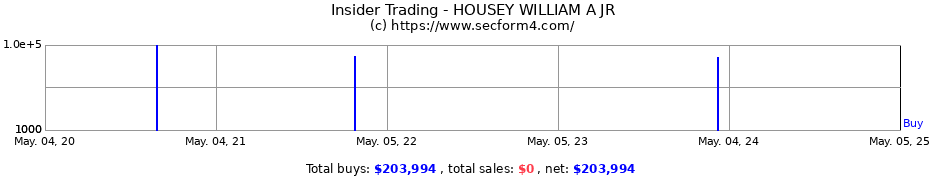 Insider Trading Transactions for HOUSEY WILLIAM A JR