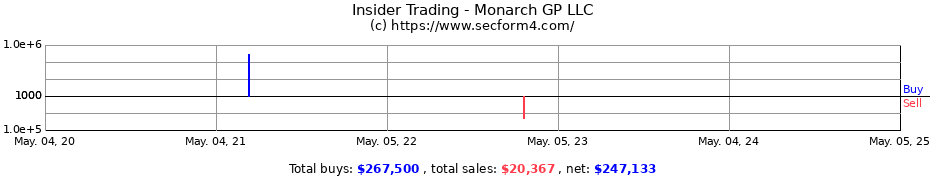 Insider Trading Transactions for Monarch GP LLC