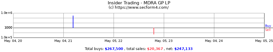 Insider Trading Transactions for MDRA GP LP
