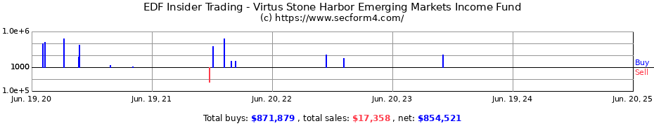 Insider Trading Transactions for Virtus Stone Harbor Emerging Markets Income Fund