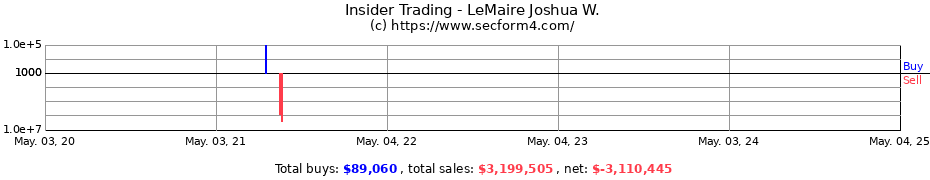 Insider Trading Transactions for LeMaire Joshua W.