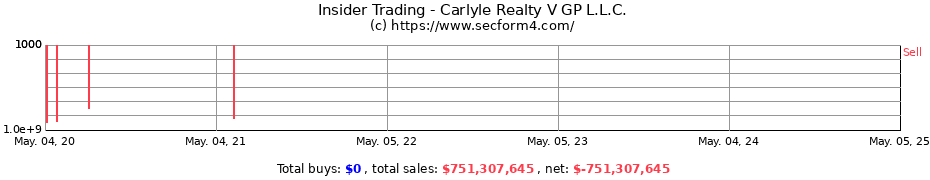 Insider Trading Transactions for Carlyle Realty V GP L.L.C.