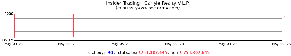 Insider Trading Transactions for Carlyle Realty V L.P.