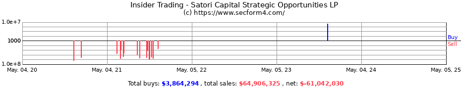 Insider Trading Transactions for Satori Capital Strategic Opportunities LP