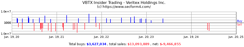 Insider Trading Transactions for Veritex Holdings Inc.