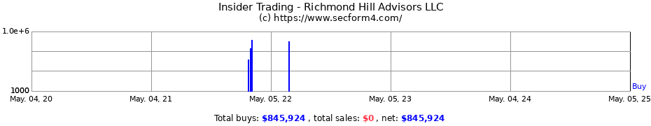 Insider Trading Transactions for Richmond Hill Advisors LLC