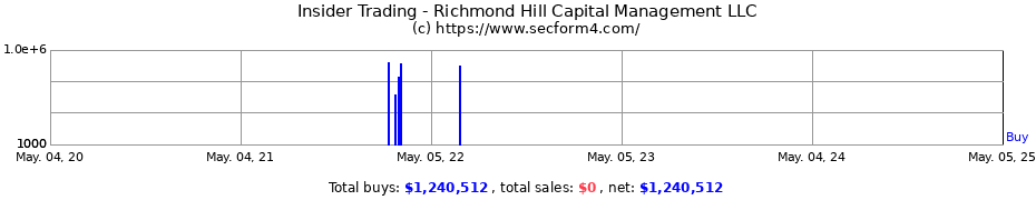 Insider Trading Transactions for Richmond Hill Capital Management LLC