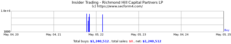 Insider Trading Transactions for Richmond Hill Capital Partners LP