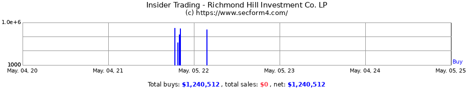Insider Trading Transactions for Richmond Hill Investment Co. LP