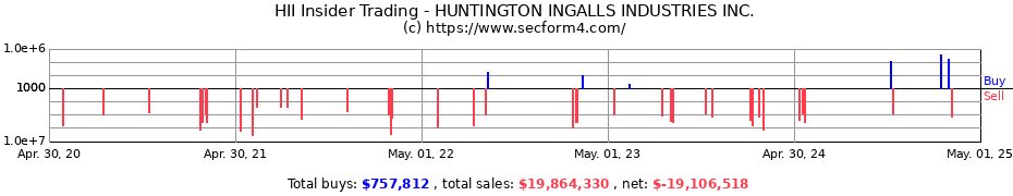 Insider Trading Transactions for HUNTINGTON INGALLS INDUSTRIES INC.