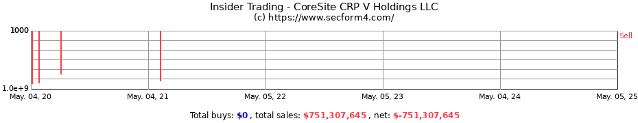 Insider Trading Transactions for CoreSite CRP V Holdings LLC