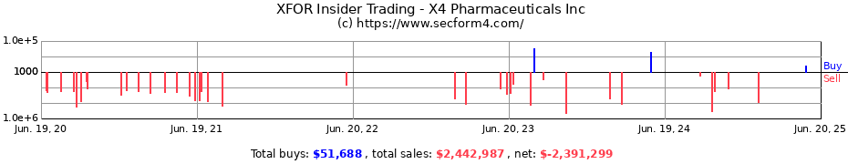 Insider Trading Transactions for X4 Pharmaceuticals Inc