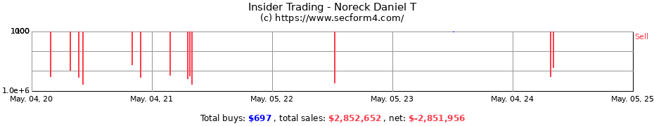 Insider Trading Transactions for Noreck Daniel T