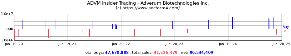 Insider Trading Transactions for Adverum Biotechnologies Inc.