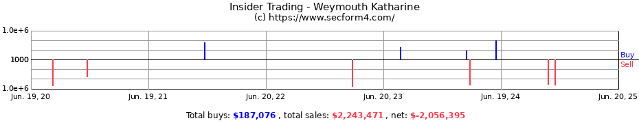 Insider Trading Transactions for Weymouth Katharine