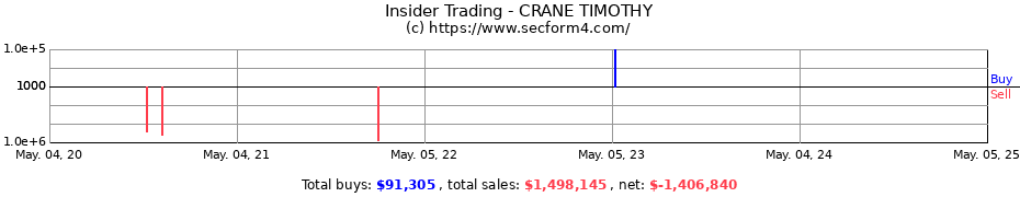 Insider Trading Transactions for CRANE TIMOTHY