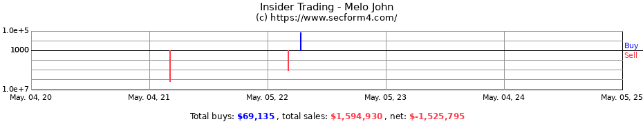 Insider Trading Transactions for Melo John