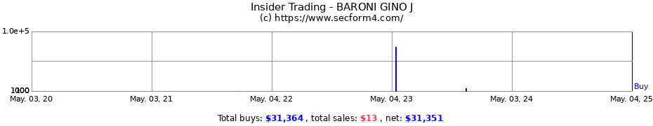 Insider Trading Transactions for BARONI GINO J