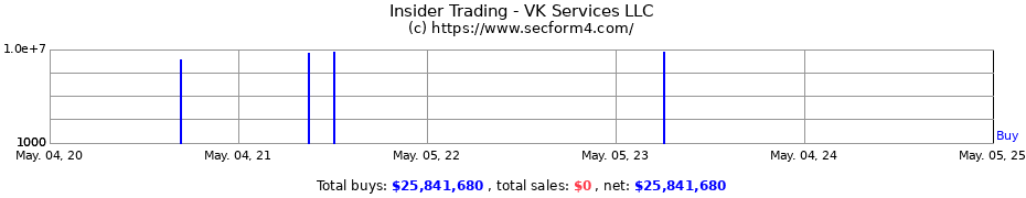 Insider Trading Transactions for VK Services LLC