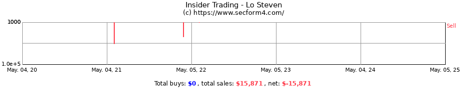 Insider Trading Transactions for Lo Steven