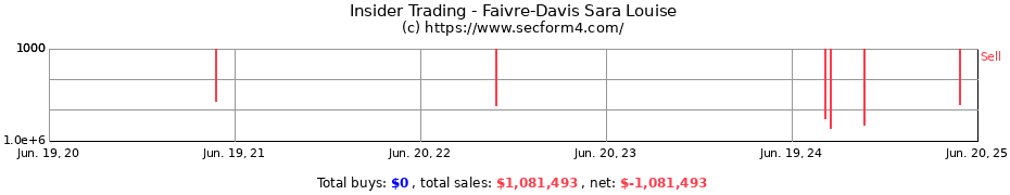 Insider Trading Transactions for Faivre-Davis Sara Louise