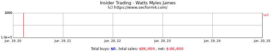 Insider Trading Transactions for Watts Myles James