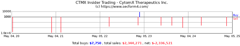 Insider Trading Transactions for CytomX Therapeutics Inc.