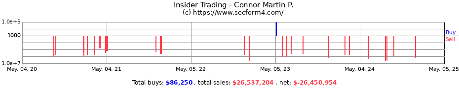 Insider Trading Transactions for Connor Martin P.
