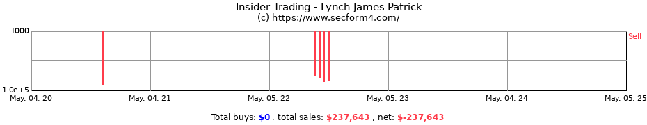 Insider Trading Transactions for Lynch James Patrick