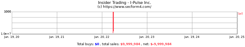 Insider Trading Transactions for I-Pulse Inc.