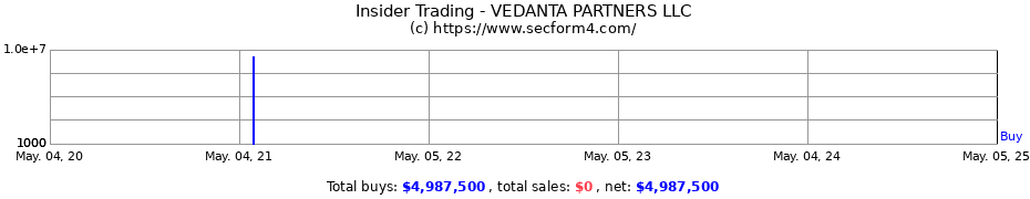 Insider Trading Transactions for VEDANTA PARTNERS LLC