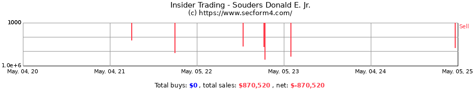 Insider Trading Transactions for Souders Donald E. Jr.