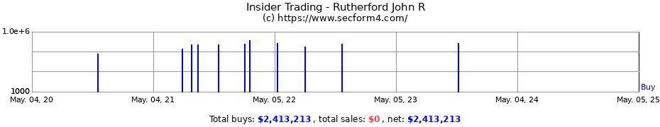 Insider Trading Transactions for Rutherford John R