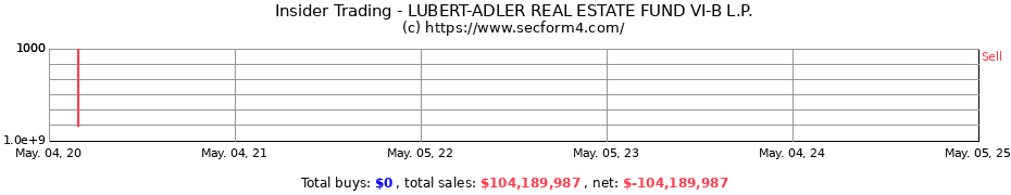 Insider Trading Transactions for LUBERT-ADLER REAL ESTATE FUND VI-B L.P.