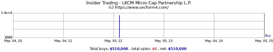 Insider Trading Transactions for LKCM Micro-Cap Partnership L.P.