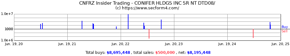 Insider Trading Transactions for CONIFER HLDGS INC SR NT DTD08/