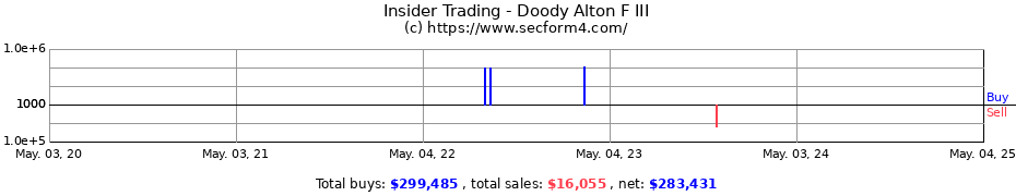 Insider Trading Transactions for Doody Alton F III