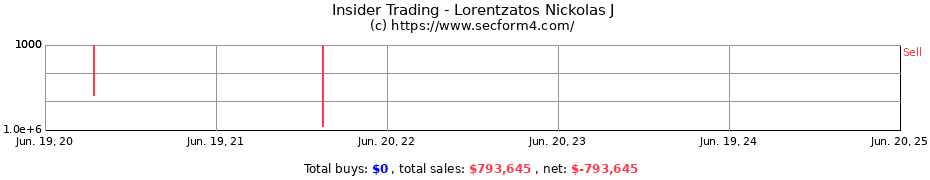 Insider Trading Transactions for Lorentzatos Nickolas J