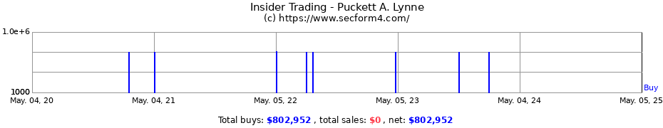 Insider Trading Transactions for Puckett A. Lynne