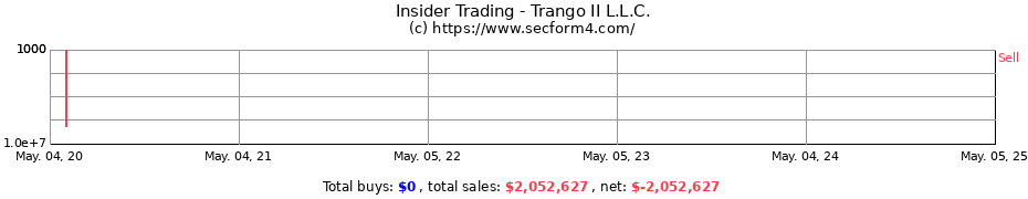 Insider Trading Transactions for Trango II L.L.C.