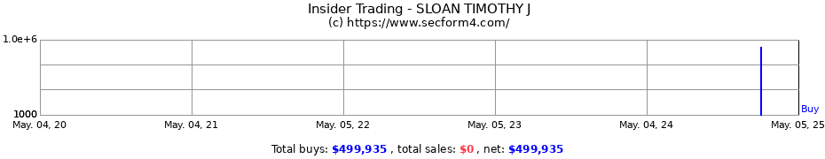 Insider Trading Transactions for SLOAN TIMOTHY J