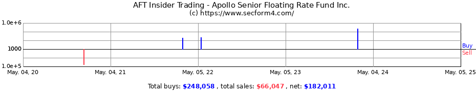 Insider Trading Transactions for Apollo Senior Floating Rate Fund Inc.