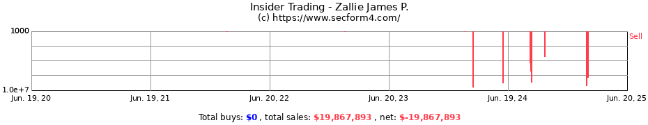 Insider Trading Transactions for Zallie James P.