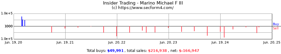 Insider Trading Transactions for Marino Michael F III