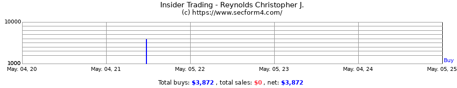 Insider Trading Transactions for Reynolds Christopher J.
