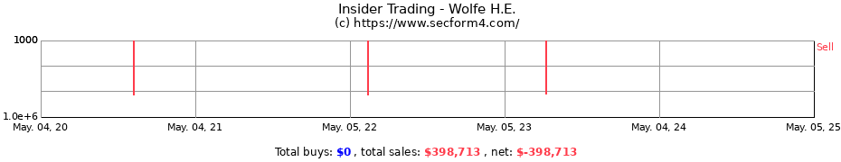 Insider Trading Transactions for Wolfe H.E.