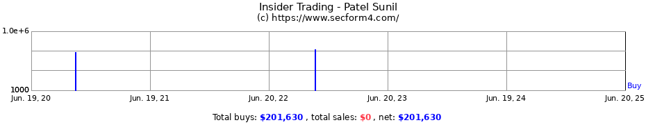 Insider Trading Transactions for Patel Sunil