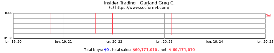Insider Trading Transactions for Garland Greg C.