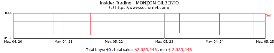 Insider Trading Transactions for MONZON GILBERTO